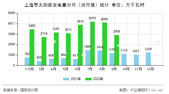 上海市太陽能發(fā)電量分月（當月值）統(tǒng)計