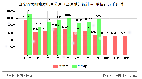 山東省太陽能發(fā)電量分月（當(dāng)月值）統(tǒng)計(jì)圖
