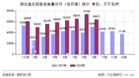 湖北省太陽能發(fā)電量分月(當(dāng)月值)統(tǒng)計 湖北省太陽能發(fā)電量分月(當(dāng)月值)統(tǒng)計