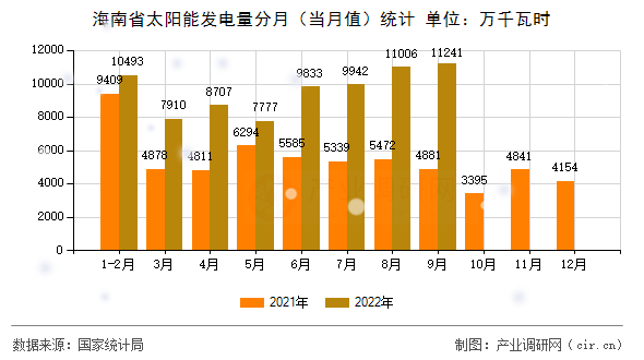海南省太陽(yáng)能發(fā)電量分月(當(dāng)月值)統(tǒng)計(jì) 海南省太陽(yáng)能發(fā)電量分月(當(dāng)月值)統(tǒng)計(jì)