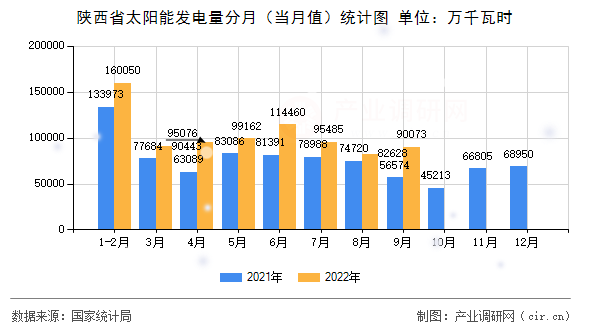 陜西省太陽(yáng)能發(fā)電量分月（當(dāng)月值）統(tǒng)計(jì)圖