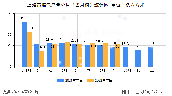 上海市煤氣產(chǎn)量分月(當(dāng)月值)統(tǒng)計(jì)圖 上海市煤氣產(chǎn)量分月(當(dāng)月值)統(tǒng)計(jì)圖