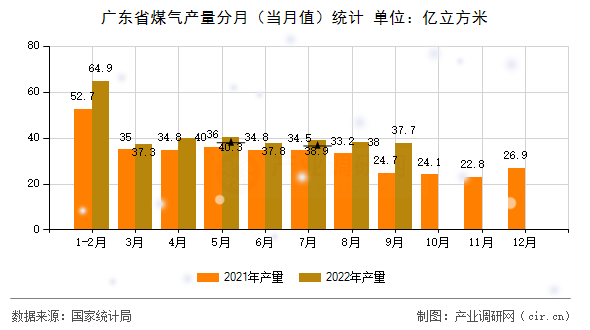 廣東省煤氣產(chǎn)量分月（當月值）統(tǒng)計