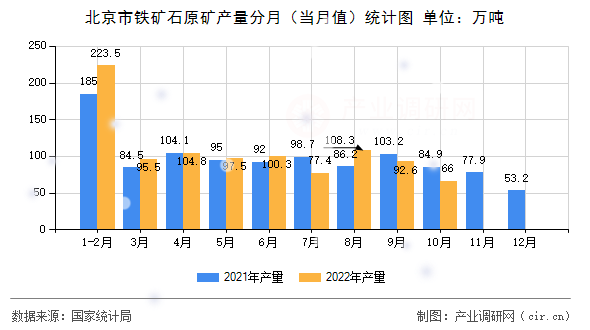 北京市鐵礦石原礦產(chǎn)量分月（當(dāng)月值）統(tǒng)計(jì)圖