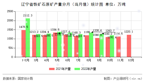 遼寧省鐵礦石原礦產(chǎn)量分月(當(dāng)月值)統(tǒng)計(jì)圖 遼寧省鐵礦石原礦產(chǎn)量分月(當(dāng)月值)統(tǒng)計(jì)圖