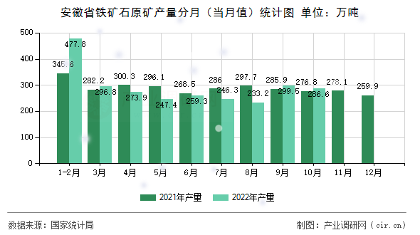 安徽省鐵礦石原礦產量分月(當月值)統計圖 安徽省鐵礦石原礦產量分月(當月值)統計圖