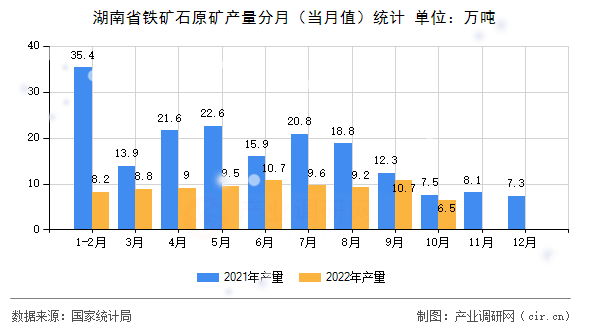 湖南省鐵礦石原礦產(chǎn)量分月(當(dāng)月值)統(tǒng)計(jì) 湖南省鐵礦石原礦產(chǎn)量分月(當(dāng)月值)統(tǒng)計(jì)