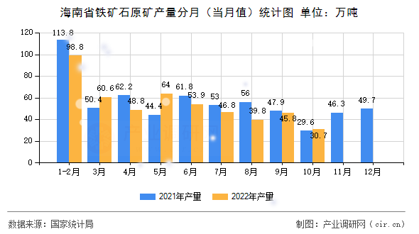 海南省鐵礦石原礦產(chǎn)量分月(當(dāng)月值)統(tǒng)計(jì)圖 海南省鐵礦石原礦產(chǎn)量分月(當(dāng)月值)統(tǒng)計(jì)圖