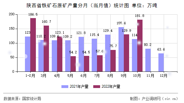 陜西省鐵礦石原礦產(chǎn)量分月（當月值）統(tǒng)計圖