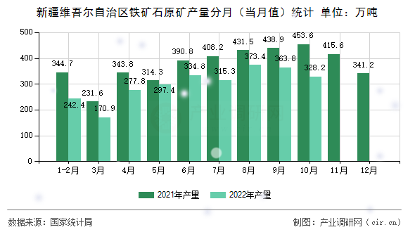新疆維吾爾自治區(qū)鐵礦石原礦產(chǎn)量分月（當(dāng)月值）統(tǒng)計(jì)