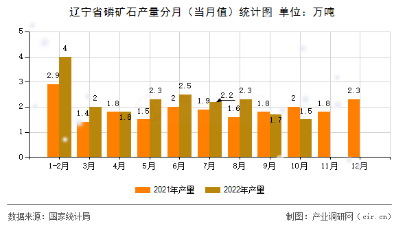 遼寧省磷礦石產(chǎn)量分月(當月值)統(tǒng)計圖 遼寧省磷礦石產(chǎn)量分月(當月值)統(tǒng)計圖