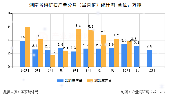 湖南省磷礦石產(chǎn)量分月（當(dāng)月值）統(tǒng)計圖