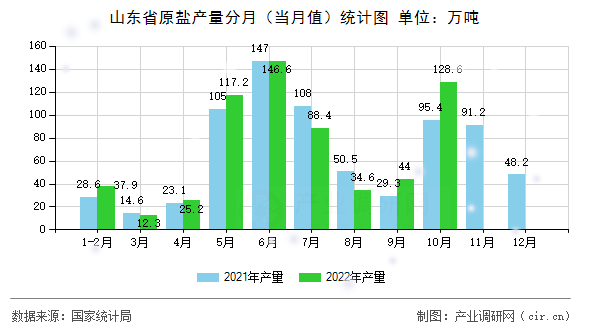 山東省原鹽產(chǎn)量分月(當月值)統(tǒng)計圖 山東省原鹽產(chǎn)量分月(當月值)統(tǒng)計圖