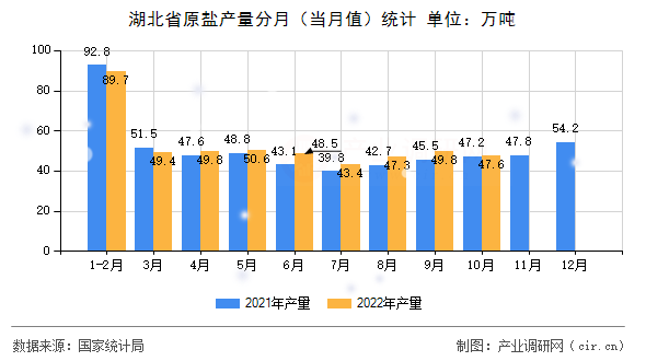 湖北省原鹽產(chǎn)量分月（當(dāng)月值）統(tǒng)計(jì)