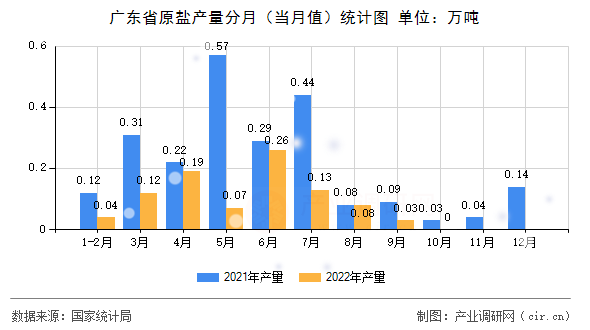廣東省原鹽產(chǎn)量分月(當(dāng)月值)統(tǒng)計(jì)圖 廣東省原鹽產(chǎn)量分月(當(dāng)月值)統(tǒng)計(jì)圖