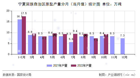 寧夏回族自治區(qū)原鹽產(chǎn)量分月(當(dāng)月值)統(tǒng)計(jì)圖 寧夏回族自治區(qū)原鹽產(chǎn)量分月(當(dāng)月值)統(tǒng)計(jì)圖