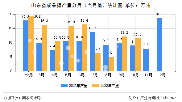 山東省成品糖產(chǎn)量分月（當(dāng)月值）統(tǒng)計(jì)圖