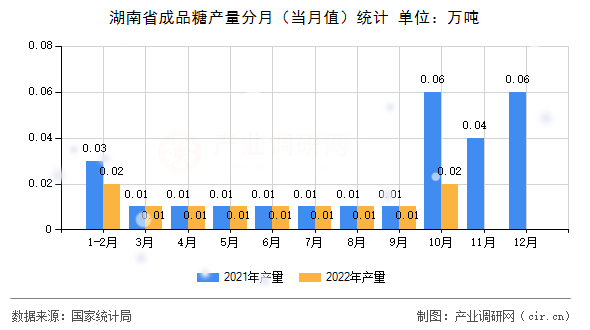 湖南省成品糖產(chǎn)量分月（當月值）統(tǒng)計