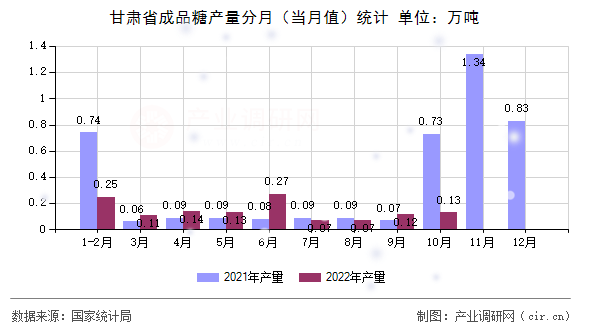 甘肅省成品糖產量分月(當月值)統(tǒng)計 甘肅省成品糖產量分月(當月值)統(tǒng)計