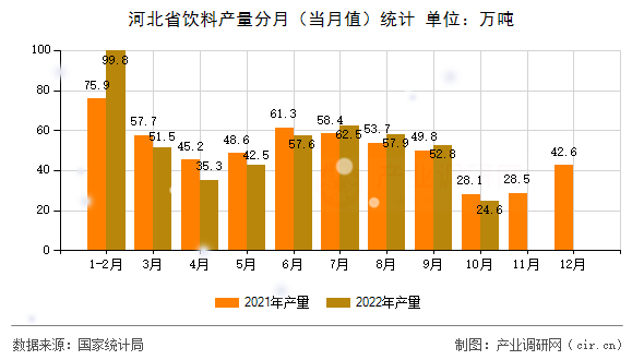 河北省飲料產(chǎn)量分月(當(dāng)月值)統(tǒng)計(jì) 河北省飲料產(chǎn)量分月(當(dāng)月值)統(tǒng)計(jì)