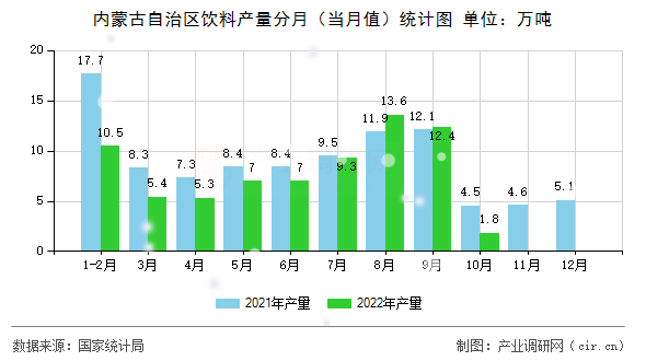 內(nèi)蒙古自治區(qū)飲料產(chǎn)量分月(當(dāng)月值)統(tǒng)計(jì)圖 內(nèi)蒙古自治區(qū)飲料產(chǎn)量分月(當(dāng)月值)統(tǒng)計(jì)圖