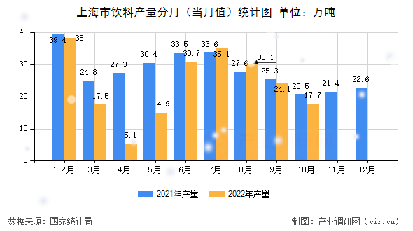上海市飲料產量分月（當月值）統(tǒng)計圖