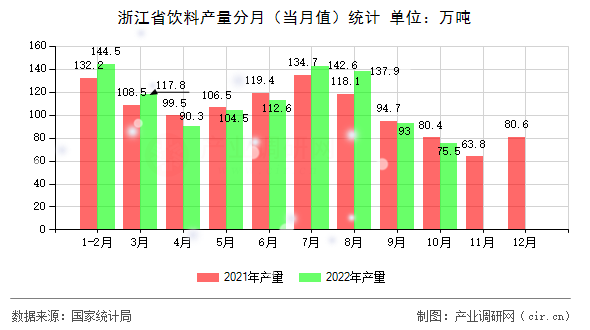 浙江省飲料產量分月(當月值)統(tǒng)計 浙江省飲料產量分月(當月值)統(tǒng)計