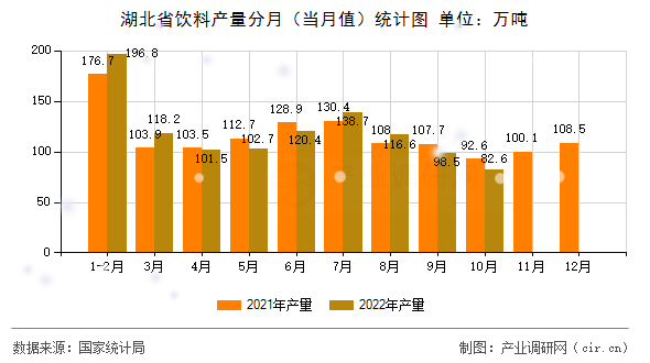 湖北省飲料產(chǎn)量分月(當月值)統(tǒng)計圖 湖北省飲料產(chǎn)量分月(當月值)統(tǒng)計圖