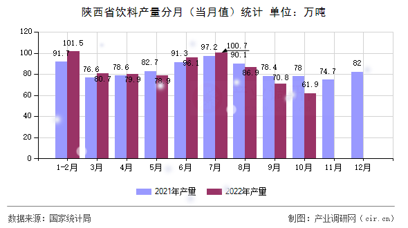 陜西省飲料產(chǎn)量分月(當(dāng)月值)統(tǒng)計(jì) 陜西省飲料產(chǎn)量分月(當(dāng)月值)統(tǒng)計(jì)