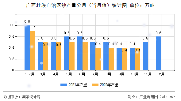 廣西壯族自治區(qū)紗產量分月(當月值)統(tǒng)計圖 廣西壯族自治區(qū)紗產量分月(當月值)統(tǒng)計圖