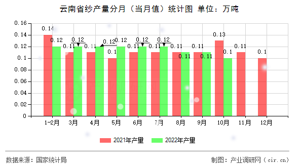 云南省紗產(chǎn)量分月(當(dāng)月值)統(tǒng)計圖 云南省紗產(chǎn)量分月(當(dāng)月值)統(tǒng)計圖