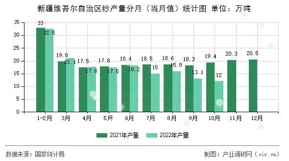 新疆維吾爾自治區(qū)紗產(chǎn)量分月(當(dāng)月值)統(tǒng)計圖 新疆維吾爾自治區(qū)紗產(chǎn)量分月(當(dāng)月值)統(tǒng)計圖