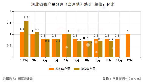 河北省布產(chǎn)量分月(當(dāng)月值)統(tǒng)計 河北省布產(chǎn)量分月(當(dāng)月值)統(tǒng)計