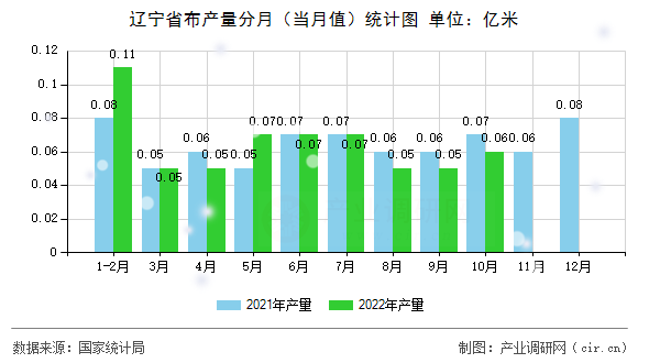 遼寧省布產量分月(當月值)統(tǒng)計圖 遼寧省布產量分月(當月值)統(tǒng)計圖