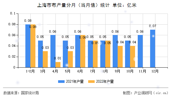 上海市布產(chǎn)量分月(當(dāng)月值)統(tǒng)計(jì) 上海市布產(chǎn)量分月(當(dāng)月值)統(tǒng)計(jì)
