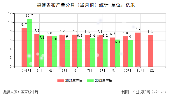 福建省布產(chǎn)量分月(當(dāng)月值)統(tǒng)計 福建省布產(chǎn)量分月(當(dāng)月值)統(tǒng)計