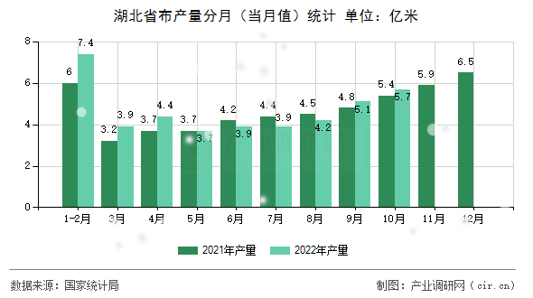 湖北省布產(chǎn)量分月(當(dāng)月值)統(tǒng)計 湖北省布產(chǎn)量分月(當(dāng)月值)統(tǒng)計