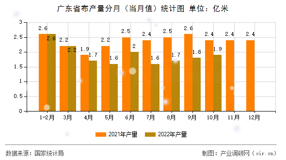 廣東省布產(chǎn)量分月(當(dāng)月值)統(tǒng)計(jì)圖 廣東省布產(chǎn)量分月(當(dāng)月值)統(tǒng)計(jì)圖