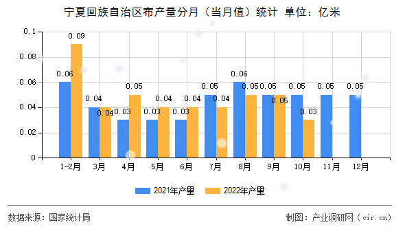 寧夏回族自治區(qū)布產(chǎn)量分月(當(dāng)月值)統(tǒng)計 寧夏回族自治區(qū)布產(chǎn)量分月(當(dāng)月值)統(tǒng)計