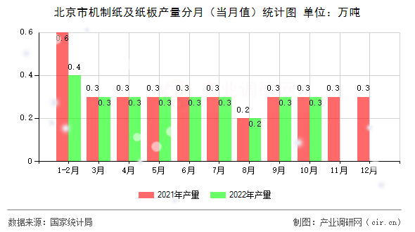 北京市機(jī)制紙及紙板產(chǎn)量分月(當(dāng)月值)統(tǒng)計(jì)圖 北京市機(jī)制紙及紙板產(chǎn)量分月(當(dāng)月值)統(tǒng)計(jì)圖