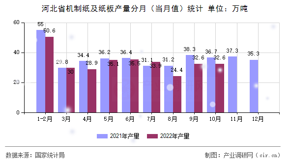 河北省機制紙及紙板產量分月（當月值）統(tǒng)計