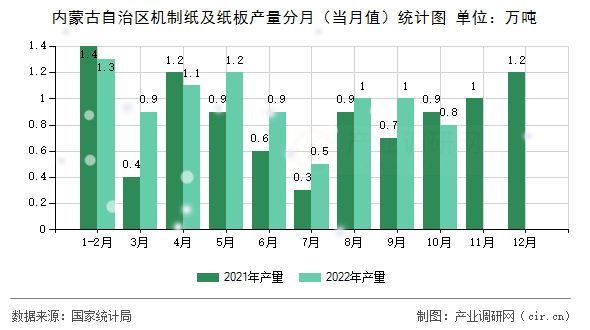 內(nèi)蒙古自治區(qū)機(jī)制紙及紙板產(chǎn)量分月(當(dāng)月值)統(tǒng)計(jì)圖 內(nèi)蒙古自治區(qū)機(jī)制紙及紙板產(chǎn)量分月(當(dāng)月值)統(tǒng)計(jì)圖
