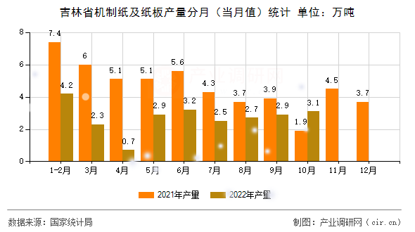 吉林省機(jī)制紙及紙板產(chǎn)量分月(當(dāng)月值)統(tǒng)計(jì) 吉林省機(jī)制紙及紙板產(chǎn)量分月(當(dāng)月值)統(tǒng)計(jì)
