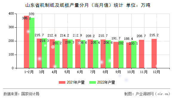山東省機(jī)制紙及紙板產(chǎn)量分月(當(dāng)月值)統(tǒng)計(jì) 山東省機(jī)制紙及紙板產(chǎn)量分月(當(dāng)月值)統(tǒng)計(jì)