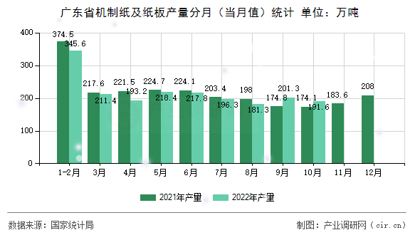 廣東省機(jī)制紙及紙板產(chǎn)量分月(當(dāng)月值)統(tǒng)計(jì) 廣東省機(jī)制紙及紙板產(chǎn)量分月(當(dāng)月值)統(tǒng)計(jì)