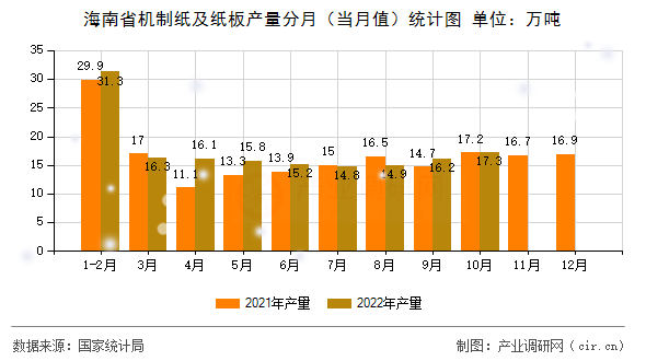 海南省機制紙及紙板產(chǎn)量分月（當月值）統(tǒng)計圖