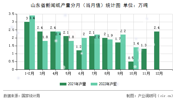 山東省新聞紙產(chǎn)量分月(當月值)統(tǒng)計圖 山東省新聞紙產(chǎn)量分月(當月值)統(tǒng)計圖