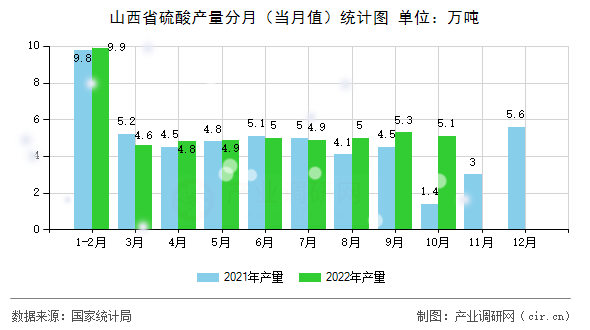 山西省硫酸產(chǎn)量分月（當(dāng)月值）統(tǒng)計(jì)圖