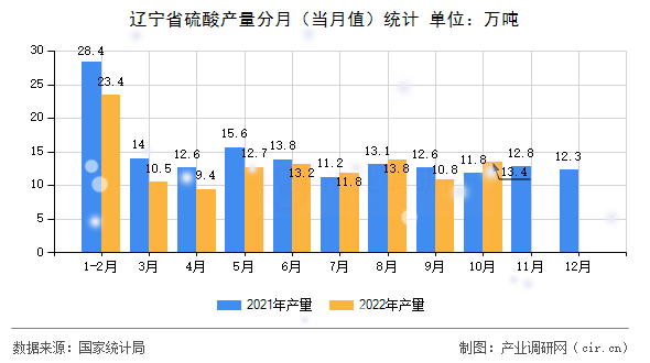 遼寧省硫酸產(chǎn)量分月（當(dāng)月值）統(tǒng)計(jì)