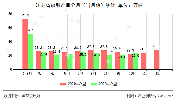 江蘇省硫酸產量分月（當月值）統計